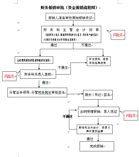 财务报销审批(资金报销流程图)